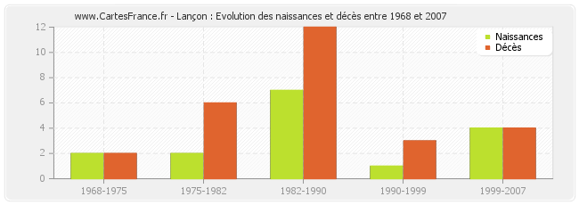 Lançon : Evolution des naissances et décès entre 1968 et 2007