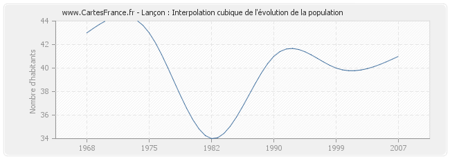 Lançon : Interpolation cubique de l'évolution de la population