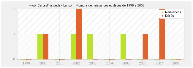 Lançon : Nombre de naissances et décès de 1999 à 2008