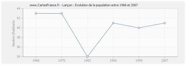 Population Lançon
