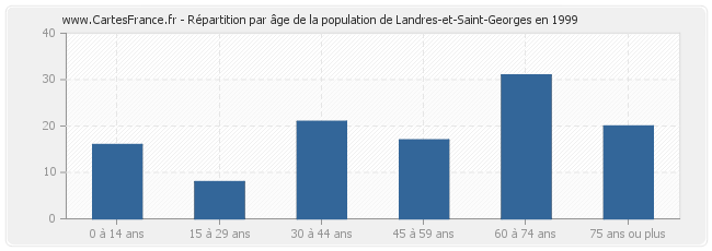 Répartition par âge de la population de Landres-et-Saint-Georges en 1999