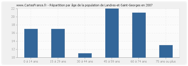 Répartition par âge de la population de Landres-et-Saint-Georges en 2007