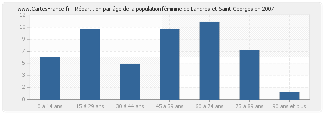 Répartition par âge de la population féminine de Landres-et-Saint-Georges en 2007