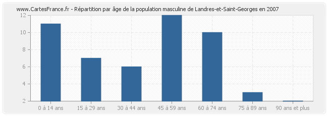 Répartition par âge de la population masculine de Landres-et-Saint-Georges en 2007