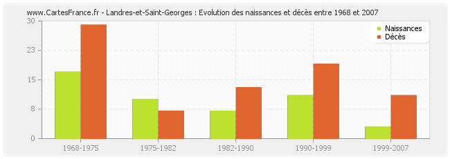 Landres-et-Saint-Georges : Evolution des naissances et décès entre 1968 et 2007