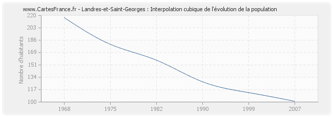 Landres-et-Saint-Georges : Interpolation cubique de l'évolution de la population