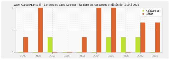 Landres-et-Saint-Georges : Nombre de naissances et décès de 1999 à 2008