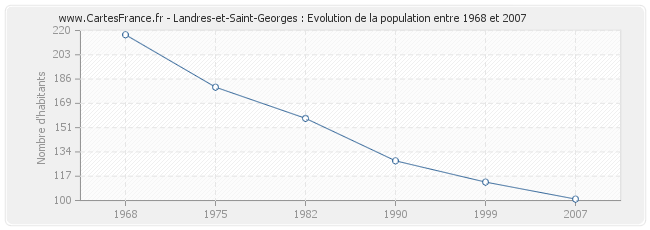 Population Landres-et-Saint-Georges