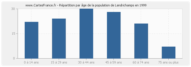 Répartition par âge de la population de Landrichamps en 1999