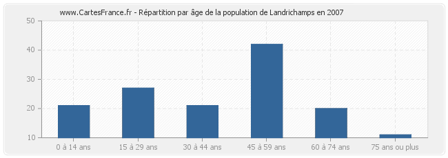 Répartition par âge de la population de Landrichamps en 2007