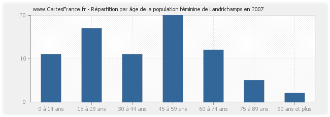 Répartition par âge de la population féminine de Landrichamps en 2007