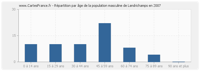 Répartition par âge de la population masculine de Landrichamps en 2007