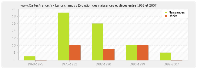 Landrichamps : Evolution des naissances et décès entre 1968 et 2007