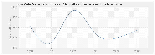 Landrichamps : Interpolation cubique de l'évolution de la population