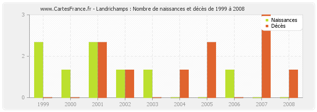 Landrichamps : Nombre de naissances et décès de 1999 à 2008