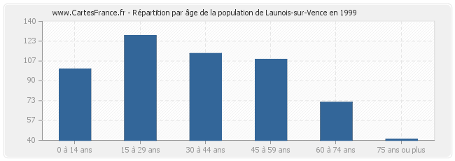 Répartition par âge de la population de Launois-sur-Vence en 1999