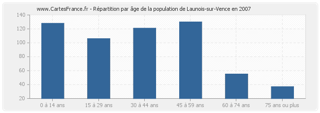 Répartition par âge de la population de Launois-sur-Vence en 2007