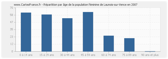 Répartition par âge de la population féminine de Launois-sur-Vence en 2007