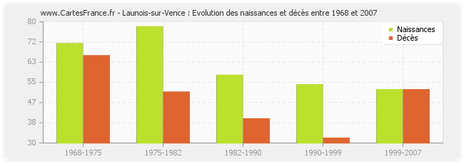 Launois-sur-Vence : Evolution des naissances et décès entre 1968 et 2007