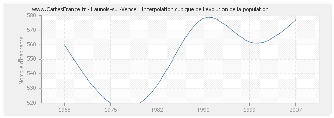 Launois-sur-Vence : Interpolation cubique de l'évolution de la population