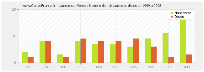 Launois-sur-Vence : Nombre de naissances et décès de 1999 à 2008