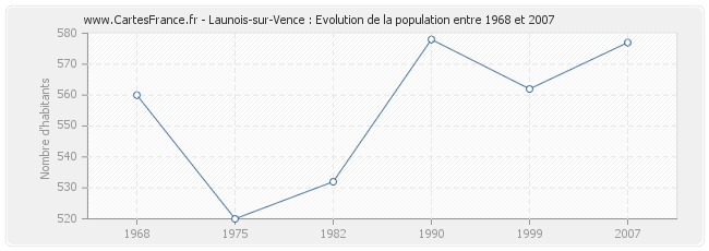 Population Launois-sur-Vence