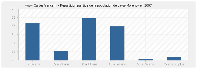 Répartition par âge de la population de Laval-Morency en 2007