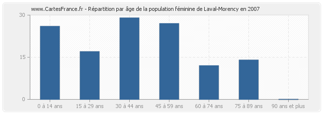 Répartition par âge de la population féminine de Laval-Morency en 2007