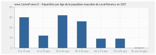 Répartition par âge de la population masculine de Laval-Morency en 2007