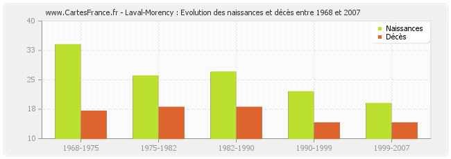 Laval-Morency : Evolution des naissances et décès entre 1968 et 2007