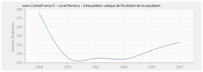 Laval-Morency : Interpolation cubique de l'évolution de la population