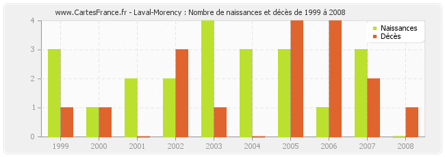 Laval-Morency : Nombre de naissances et décès de 1999 à 2008