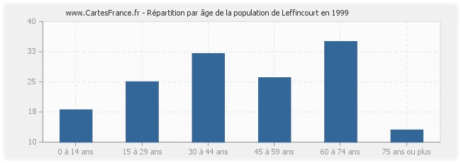 Répartition par âge de la population de Leffincourt en 1999