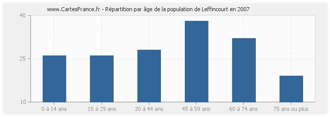 Répartition par âge de la population de Leffincourt en 2007
