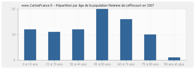 Répartition par âge de la population féminine de Leffincourt en 2007