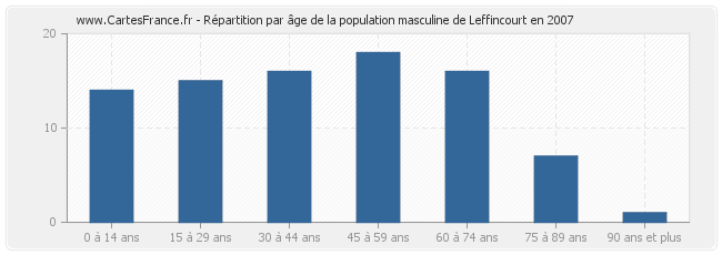 Répartition par âge de la population masculine de Leffincourt en 2007