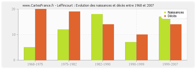 Leffincourt : Evolution des naissances et décès entre 1968 et 2007