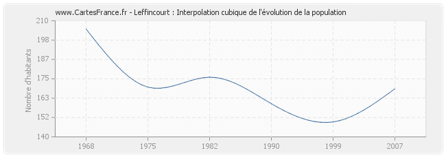 Leffincourt : Interpolation cubique de l'évolution de la population