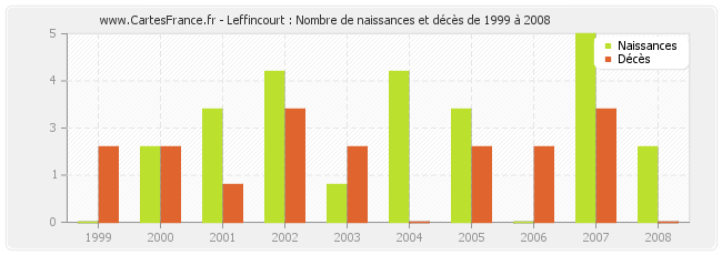 Leffincourt : Nombre de naissances et décès de 1999 à 2008