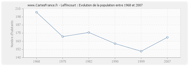 Population Leffincourt