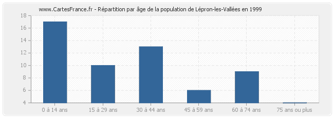 Répartition par âge de la population de Lépron-les-Vallées en 1999