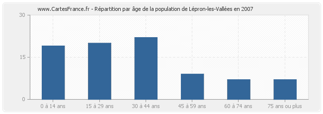 Répartition par âge de la population de Lépron-les-Vallées en 2007