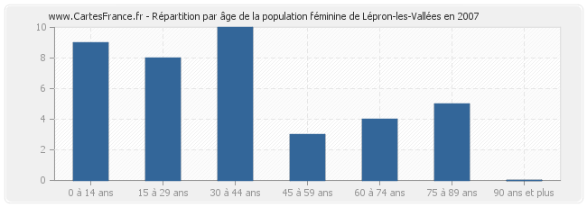 Répartition par âge de la population féminine de Lépron-les-Vallées en 2007