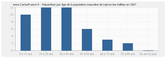 Répartition par âge de la population masculine de Lépron-les-Vallées en 2007