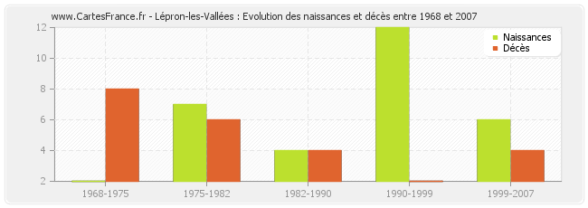 Lépron-les-Vallées : Evolution des naissances et décès entre 1968 et 2007