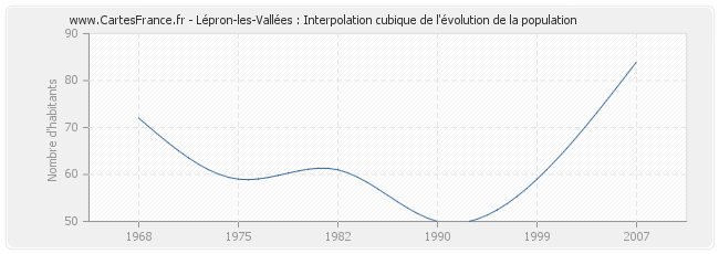 Lépron-les-Vallées : Interpolation cubique de l'évolution de la population