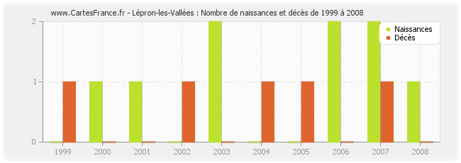 Lépron-les-Vallées : Nombre de naissances et décès de 1999 à 2008