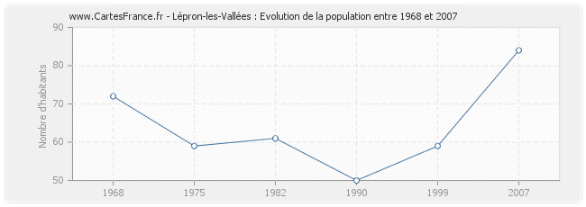 Population Lépron-les-Vallées