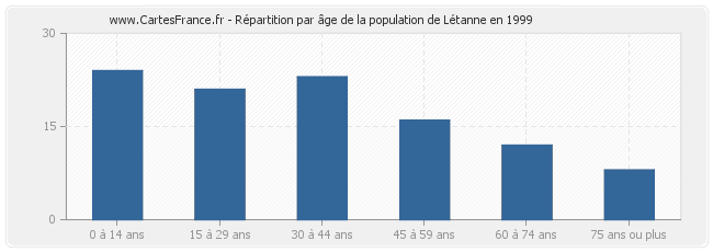 Répartition par âge de la population de Létanne en 1999