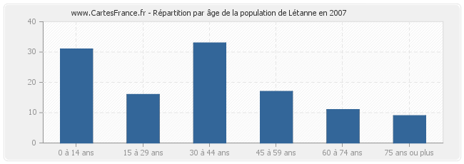 Répartition par âge de la population de Létanne en 2007